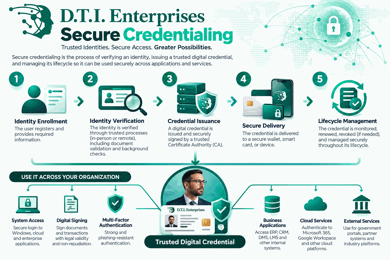 DTI Secure Credentialing: identity enrollment, identity verification, credential issuance, secure delivery and lifecycle management, then use across system access, digital signing, MFA, business applications, cloud services and external services
