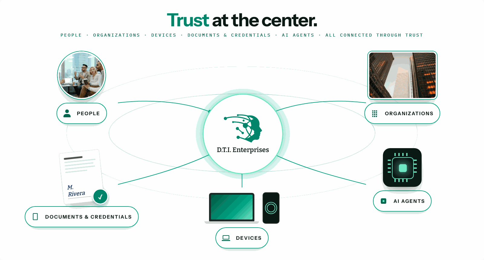 Trust at the center: people, organizations, devices, documents and AI agents, all connected through DTI Enterprises